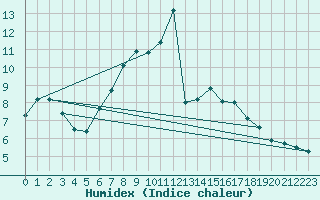 Courbe de l'humidex pour Bagaskar
