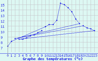 Courbe de tempratures pour Kernascleden (56)