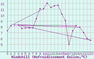 Courbe du refroidissement olien pour Cuenca