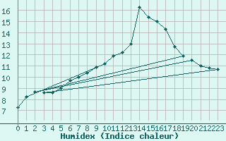 Courbe de l'humidex pour Kernascleden (56)