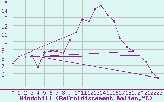 Courbe du refroidissement olien pour Fribourg / Posieux