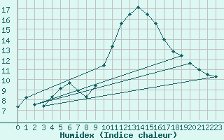 Courbe de l'humidex pour Castres-Nord (81)