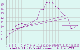 Courbe du refroidissement olien pour Sant Quint - La Boria (Esp)