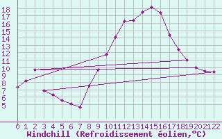 Courbe du refroidissement olien pour Carcassonne (11)