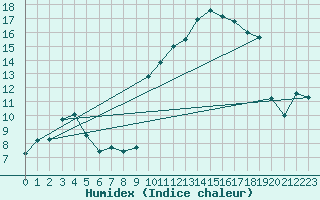 Courbe de l'humidex pour Bonnecombe - Les Salces (48)