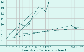 Courbe de l'humidex pour Diepenbeek (Be)