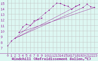 Courbe du refroidissement olien pour Oschatz