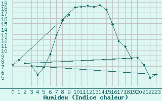 Courbe de l'humidex pour Adjud