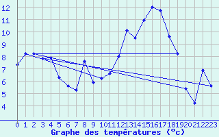 Courbe de tempratures pour Saint Aupre (38)