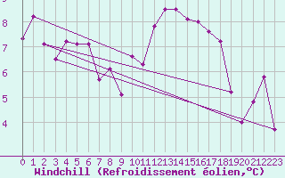 Courbe du refroidissement olien pour Trappes (78)