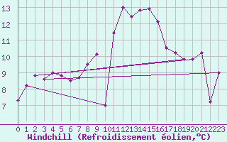 Courbe du refroidissement olien pour Ambrieu (01)