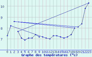 Courbe de tempratures pour Myken