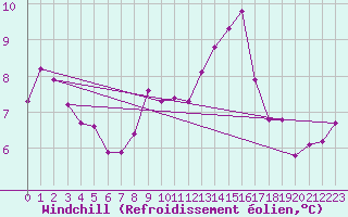 Courbe du refroidissement olien pour Neuchatel (Sw)