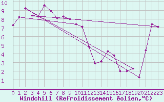 Courbe du refroidissement olien pour Haboro