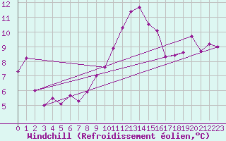 Courbe du refroidissement olien pour Le Touquet (62)