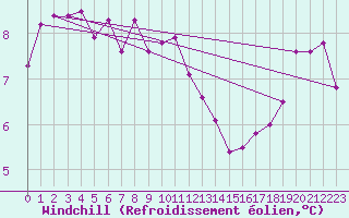 Courbe du refroidissement olien pour Le Luc (83)