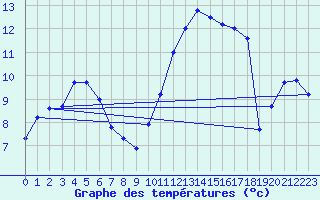 Courbe de tempratures pour Angers-Beaucouz (49)