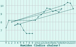 Courbe de l'humidex pour Plymouth (UK)