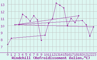Courbe du refroidissement olien pour Selonnet - Chabanon (04)