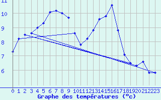 Courbe de tempratures pour Pau (64)