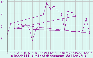 Courbe du refroidissement olien pour Innsbruck
