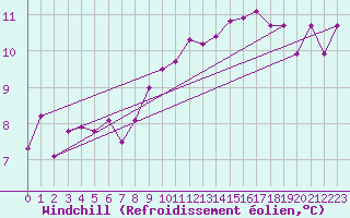Courbe du refroidissement olien pour Offenbach Wetterpar