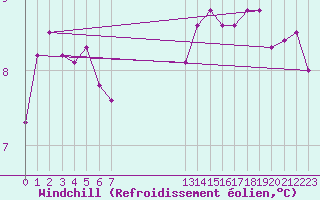 Courbe du refroidissement olien pour Bridel (Lu)