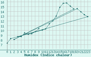 Courbe de l'humidex pour Kempten