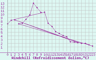 Courbe du refroidissement olien pour Terschelling Hoorn