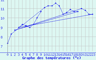 Courbe de tempratures pour Artern