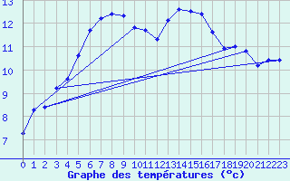 Courbe de tempratures pour Saint-Philbert-de-Grand-Lieu (44)