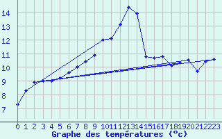 Courbe de tempratures pour Ahaus