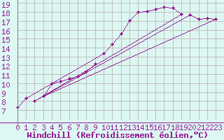 Courbe du refroidissement olien pour Sgur-le-Chteau (19)