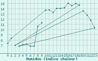 Courbe de l'humidex pour Brest (29)