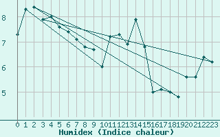 Courbe de l'humidex pour Roth