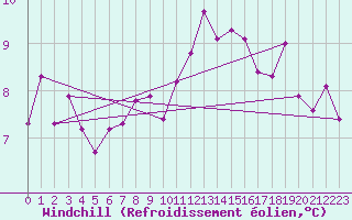 Courbe du refroidissement olien pour Les Marecottes