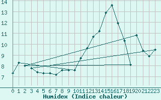 Courbe de l'humidex pour Nmes - Garons (30)