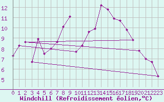 Courbe du refroidissement olien pour Bischofshofen