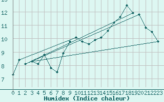 Courbe de l'humidex pour Wasserkuppe