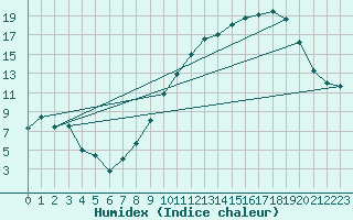 Courbe de l'humidex pour Metz-Nancy-Lorraine (57)