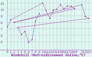 Courbe du refroidissement olien pour Napf (Sw)