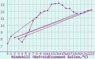 Courbe du refroidissement olien pour Saint-Brieuc (22)