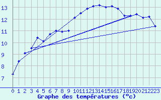 Courbe de tempratures pour Artern