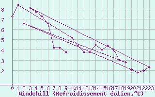 Courbe du refroidissement olien pour Plussin (42)
