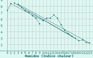 Courbe de l'humidex pour Edinburgh (UK)