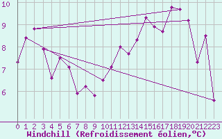 Courbe du refroidissement olien pour Clermont-Ferrand (63)