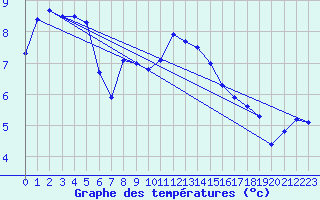 Courbe de tempratures pour Altenrhein