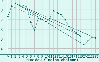 Courbe de l'humidex pour Altenrhein