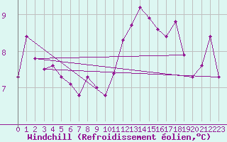 Courbe du refroidissement olien pour Valleroy (54)