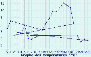 Courbe de tempratures pour Besn (44)